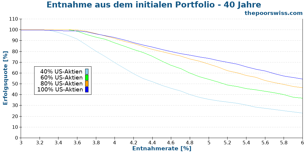Entnahme aus dem initialen Portfolio - 40 Jahre
