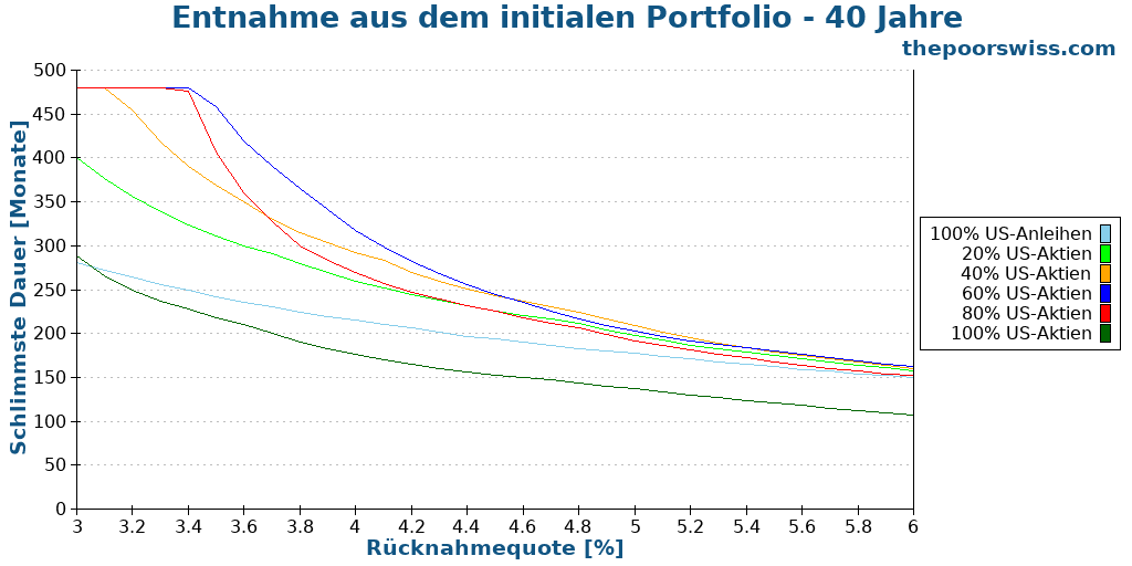 Entnahme aus dem initialen Portfolio - 40 Jahre