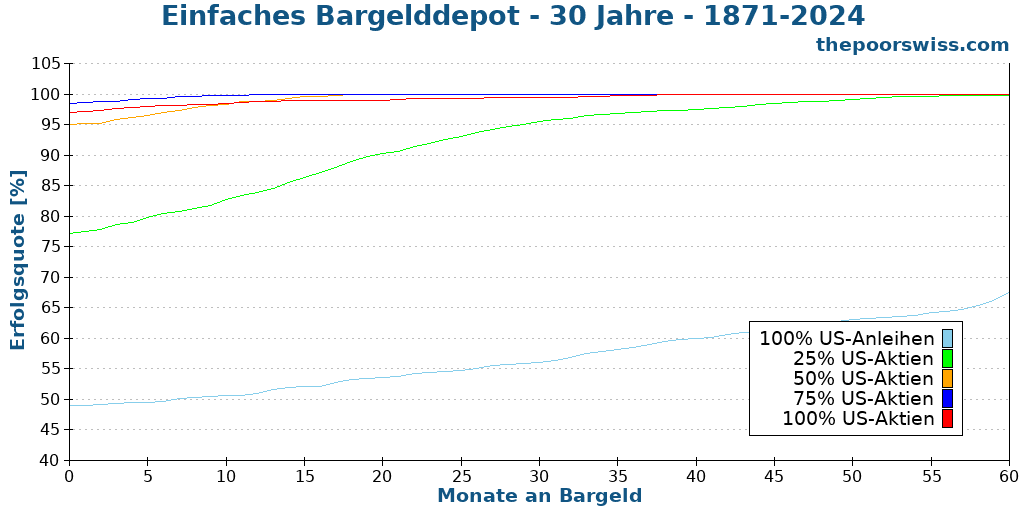 Einfaches Bargelddepot - 30 Jahre - 1871-2024