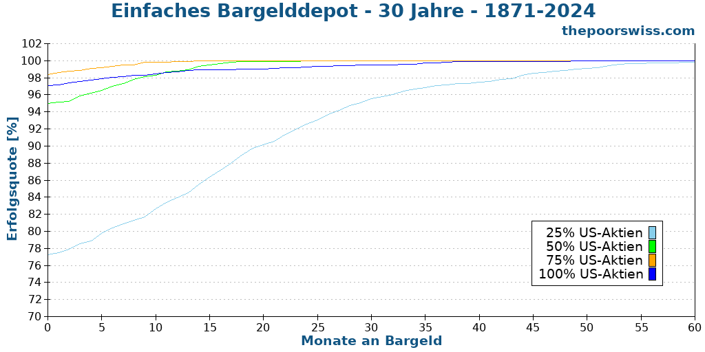 Einfaches Bargelddepot - 30 Jahre - 1871-2024