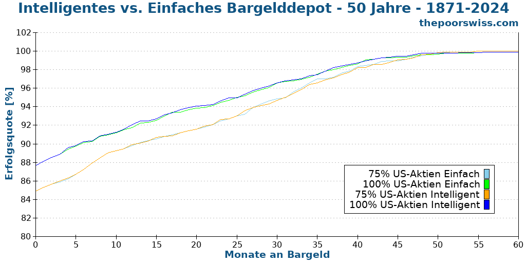 Intelligentes vs. Einfaches Bargelddepot - 50 Jahre - 1871-2024
