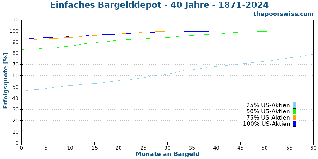 Einfaches Bargelddepot - 40 Jahre - 1871-2024