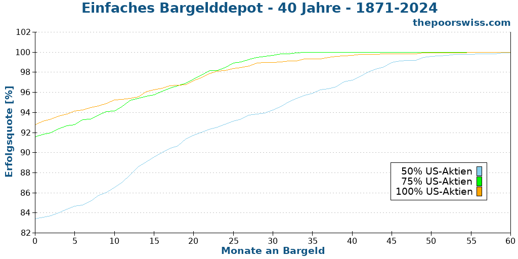 Einfaches Bargelddepot - 40 Jahre - 1871-2024