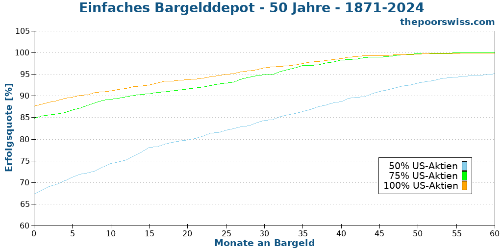 Einfaches Bargelddepot - 50 Jahre - 1871-2024