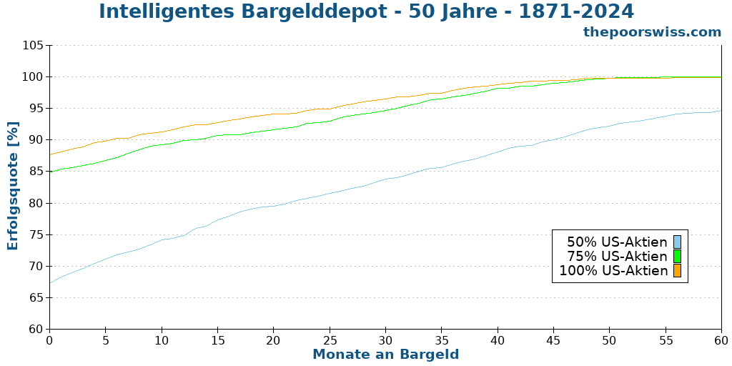 Intelligentes Bargelddepot - 50 Jahre - 1871-2024