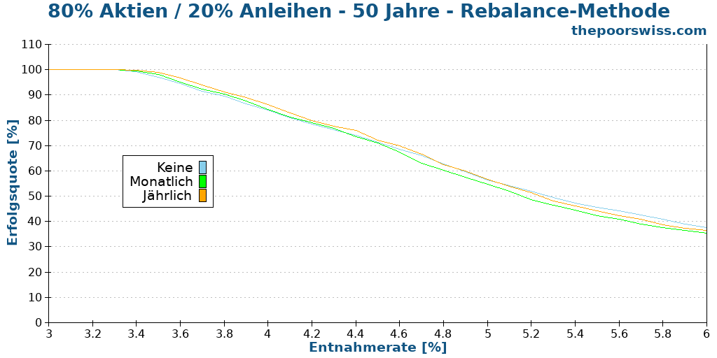 80% Aktien / 20% Anleihen - 50 Jahre - Rebalance-Methode