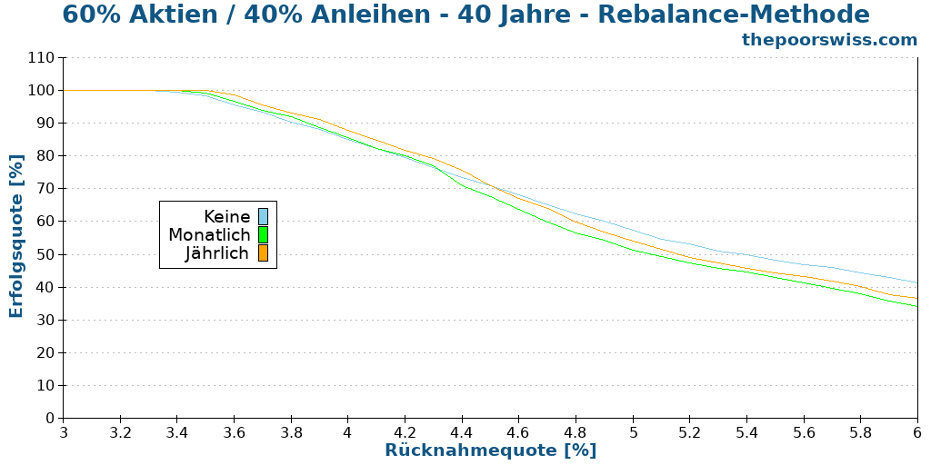 60% Aktien / 40% Anleihen - 40 Jahre - Rebalance-Methode