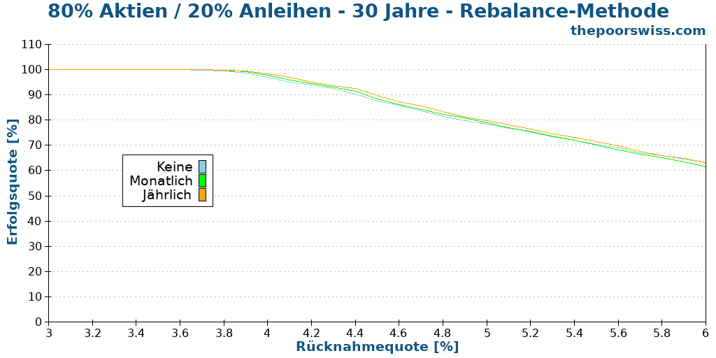 80% Aktien / 20% Anleihen - 30 Jahre - Rebalance-Methode