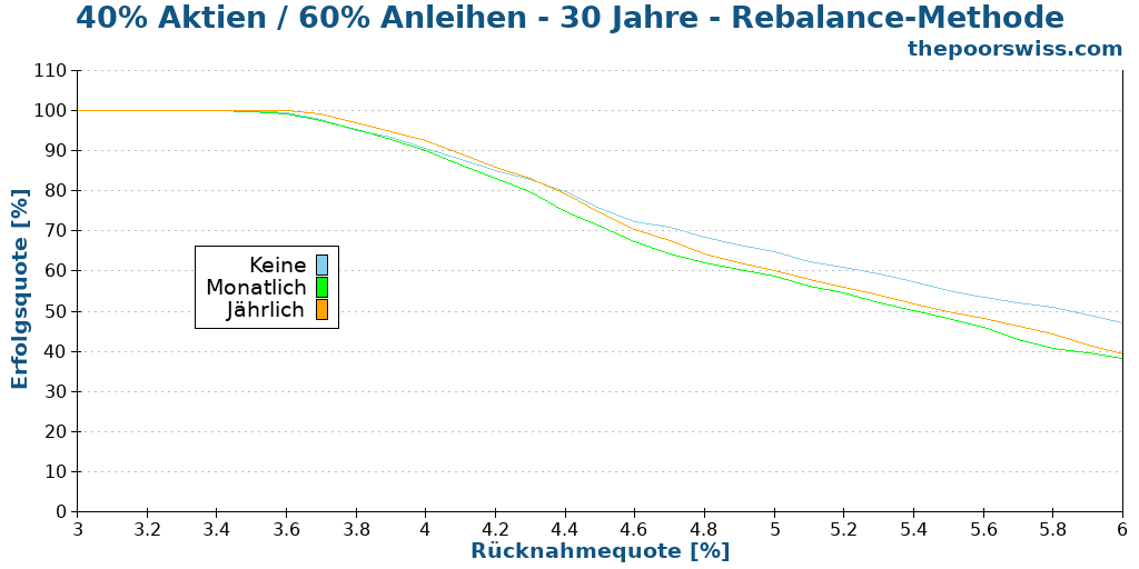 40% Aktien / 60% Anleihen - 30 Jahre - Rebalance-Methode
