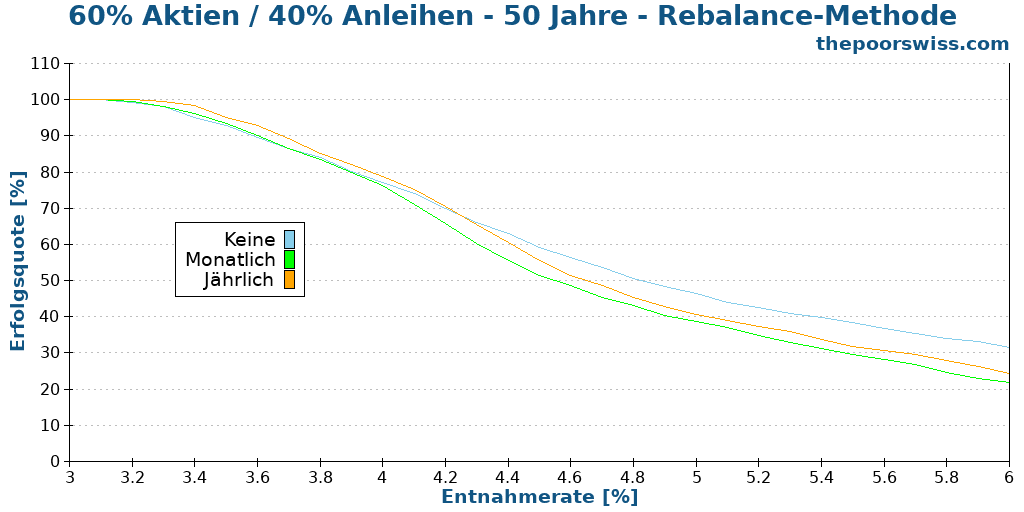 60% Aktien / 40% Anleihen - 50 Jahre - Rebalance-Methode