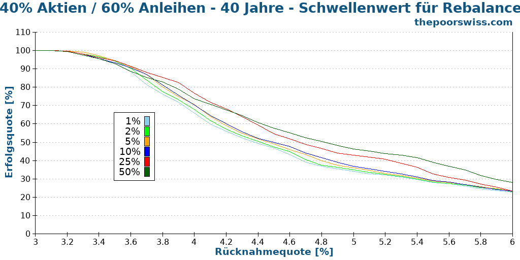 40% Aktien / 60% Anleihen - 40 Jahre - Schwellenwert für Rebalance