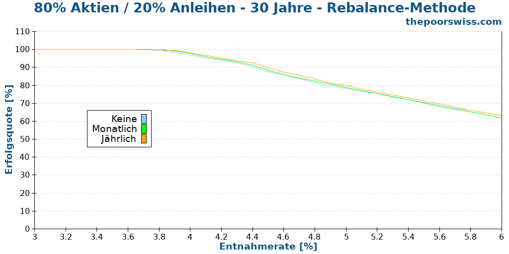 80% Aktien / 20% Anleihen - 30 Jahre - Rebalance-Methode