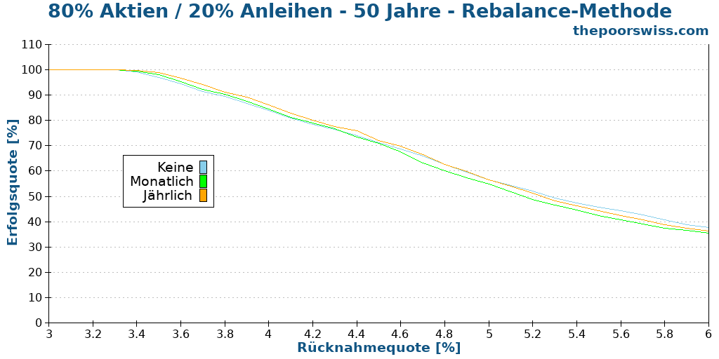80% Aktien / 20% Anleihen - 50 Jahre - Rebalance-Methode