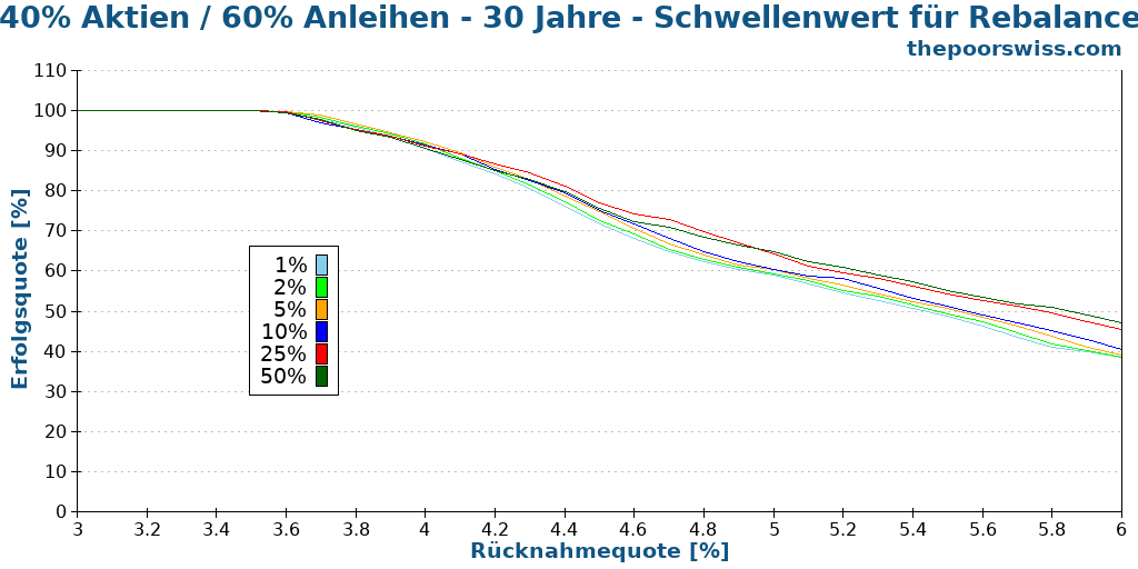 40% Aktien / 60% Anleihen - 30 Jahre - Schwellenwert für Rebalance