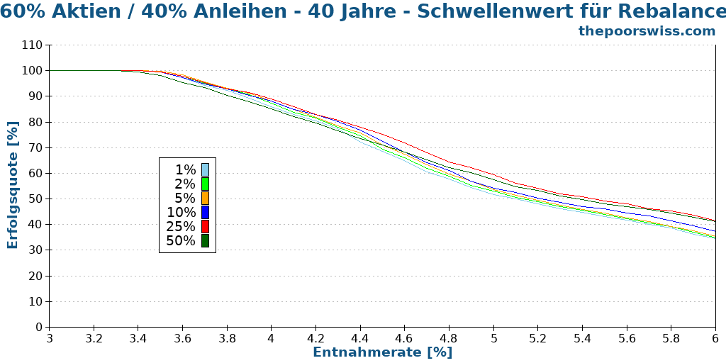 60% Aktien / 40% Anleihen - 40 Jahre - Schwellenwert für Rebalance