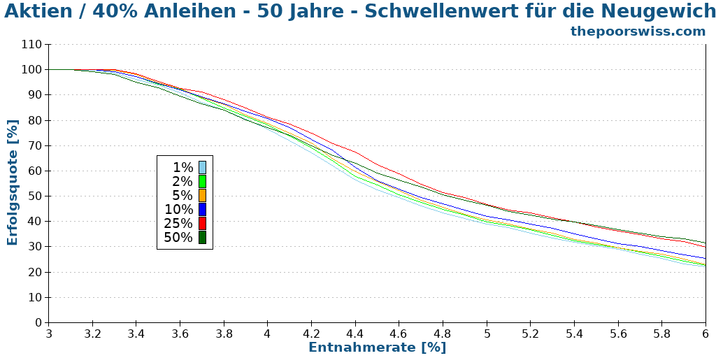 60% Aktien / 40% Anleihen - 50 Jahre - Schwellenwert für die Neugewichtung