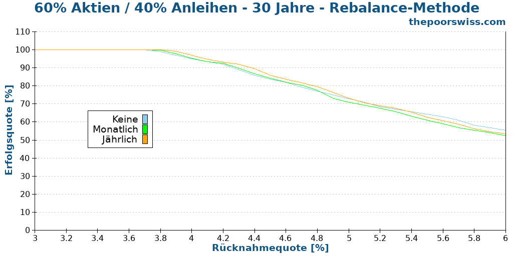 60% Aktien / 40% Anleihen - 30 Jahre - Rebalance-Methode