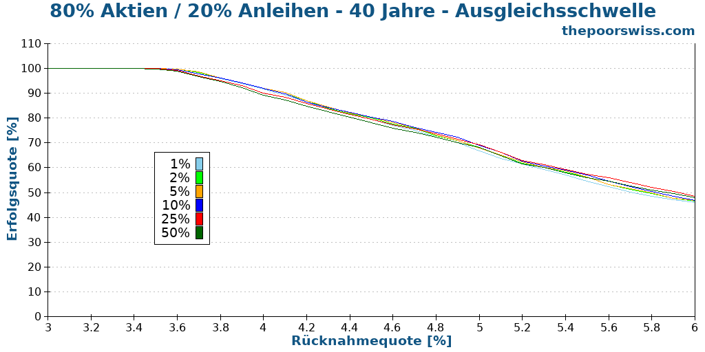 80% Aktien / 20% Anleihen - 40 Jahre - Ausgleichsschwelle