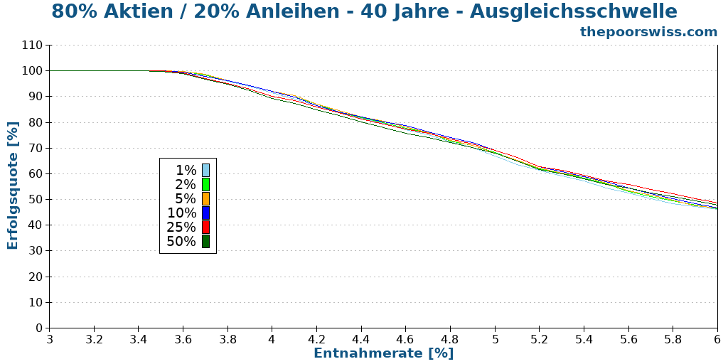 80% Aktien / 20% Anleihen - 40 Jahre - Ausgleichsschwelle