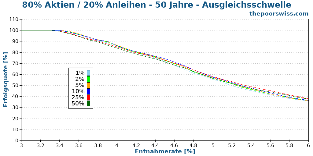 80% Aktien / 20% Anleihen - 50 Jahre - Ausgleichsschwelle