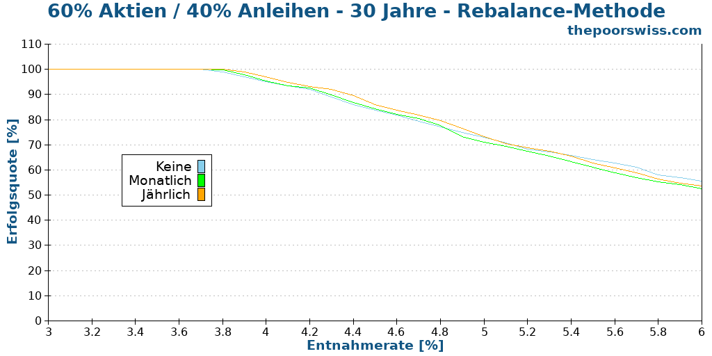 60% Aktien / 40% Anleihen - 30 Jahre - Rebalance-Methode