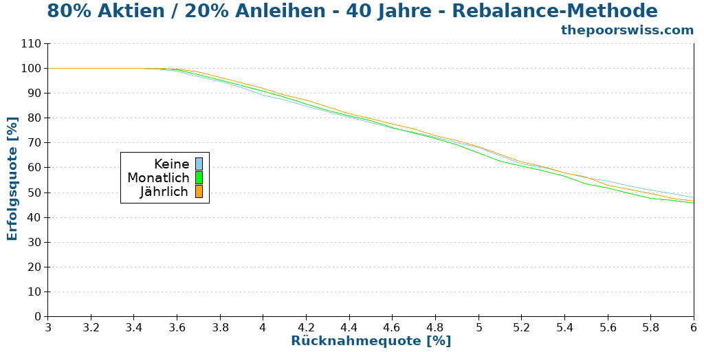 80% Aktien / 20% Anleihen - 40 Jahre - Rebalance-Methode