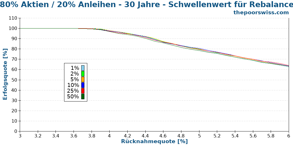 80% Aktien / 20% Anleihen - 30 Jahre - Schwellenwert für Rebalance