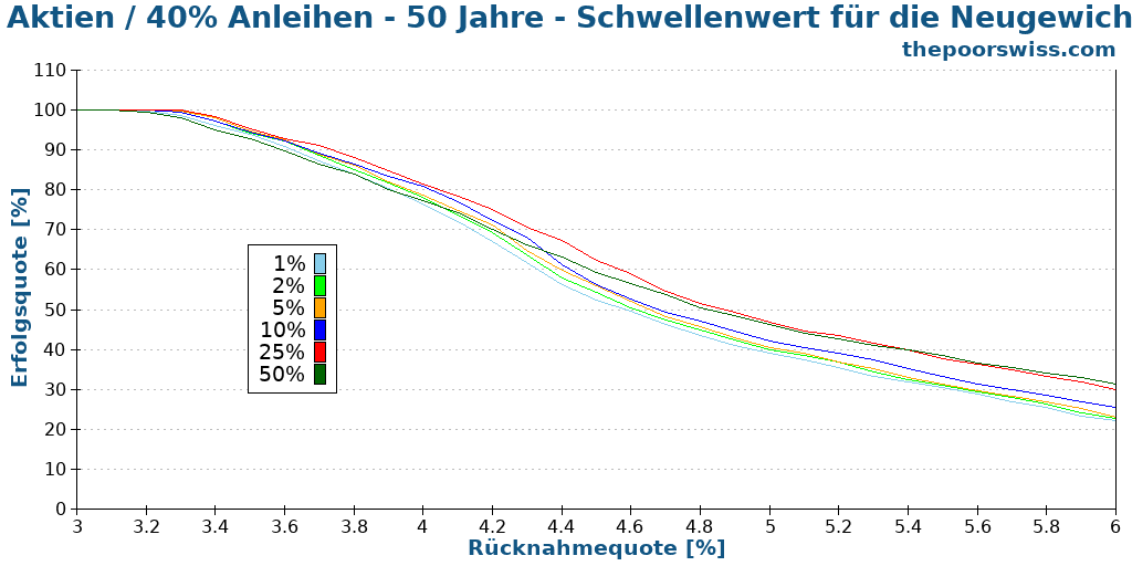 60% Aktien / 40% Anleihen - 50 Jahre - Schwellenwert für die Neugewichtung
