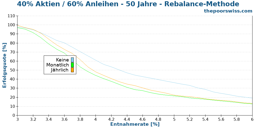 40% Aktien / 60% Anleihen - 50 Jahre - Rebalance-Methode