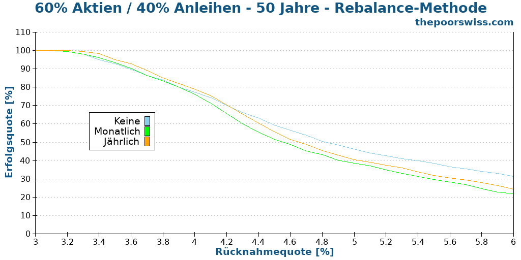 60% Aktien / 40% Anleihen - 50 Jahre - Rebalance-Methode