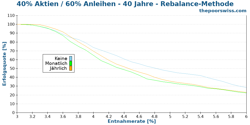 40% Aktien / 60% Anleihen - 40 Jahre - Rebalance-Methode