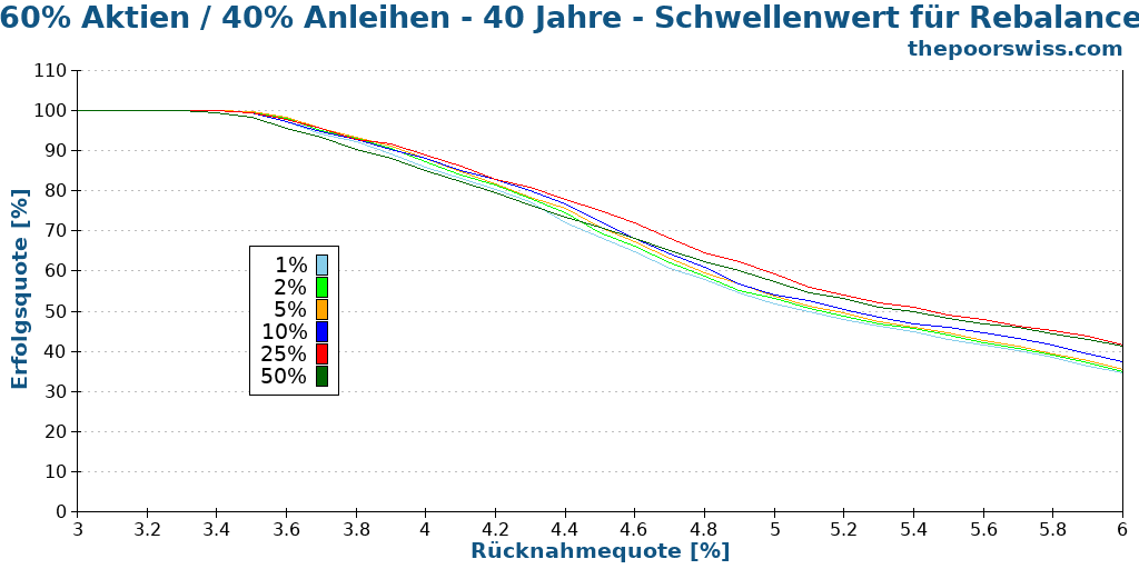 60% Aktien / 40% Anleihen - 40 Jahre - Schwellenwert für Rebalance