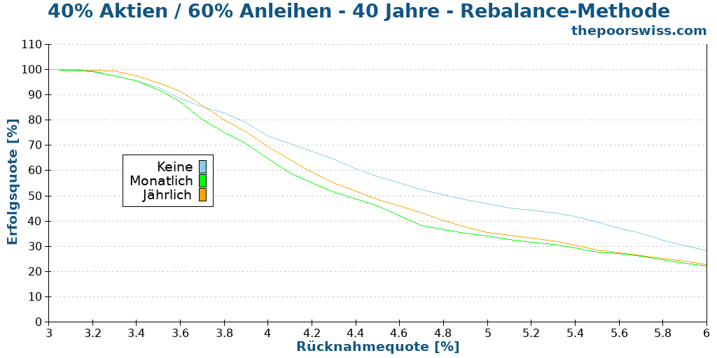 40% Aktien / 60% Anleihen - 40 Jahre - Rebalance-Methode