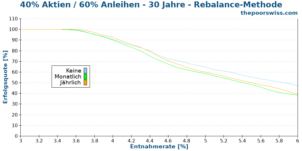 40% Aktien / 60% Anleihen - 30 Jahre - Rebalance-Methode