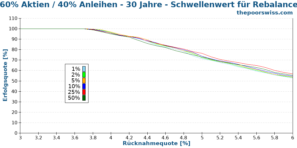 60% Aktien / 40% Anleihen - 30 Jahre - Schwellenwert für Rebalance