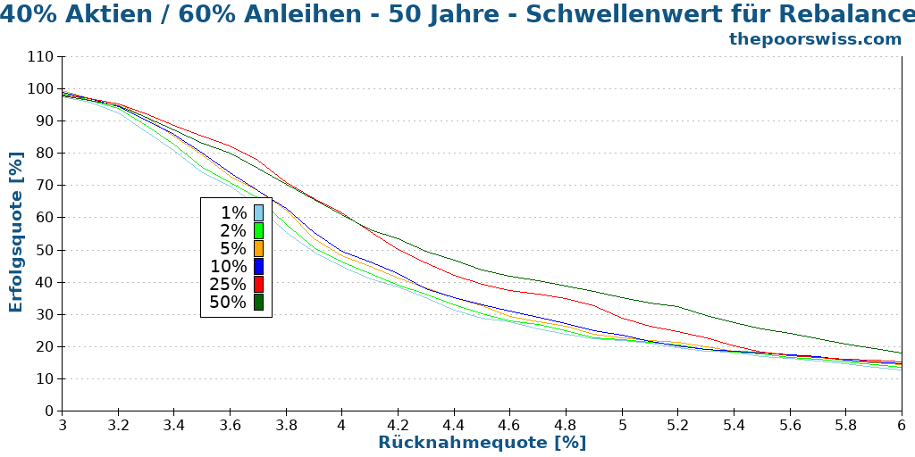 40% Aktien / 60% Anleihen - 50 Jahre - Schwellenwert für Rebalance