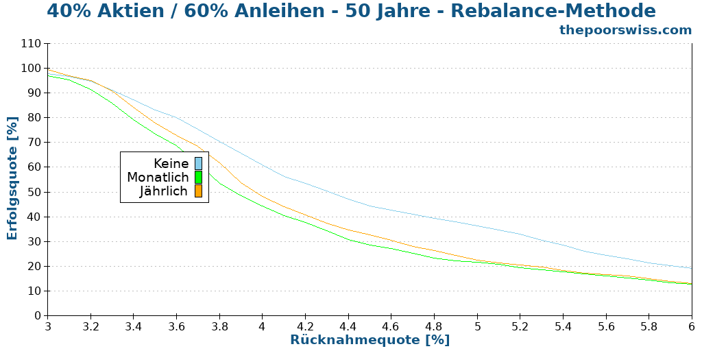 40% Aktien / 60% Anleihen - 50 Jahre - Rebalance-Methode