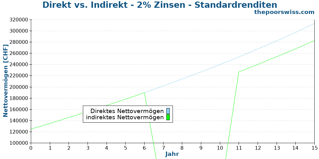 Direkt vs. Indirekt - 2% Zinsen - Standardrenditen
