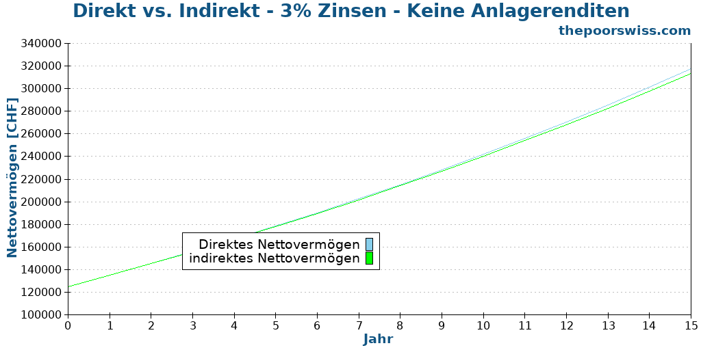 Direkt vs. Indirekt - 3% Zinsen - Keine Anlagerenditen