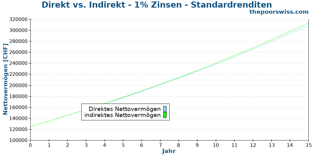 Direkt vs. Indirekt - 1% Zinsen - Standardrenditen