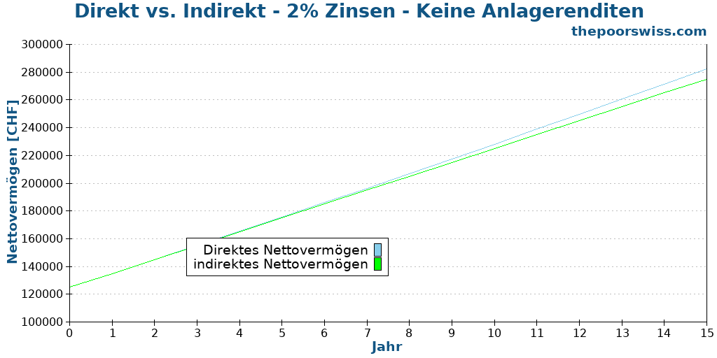 Direkt vs. Indirekt - 2% Zinsen - Keine Anlagerenditen
