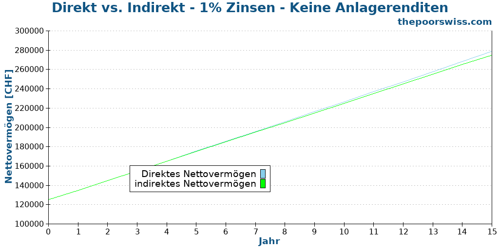 Direkt vs. Indirekt - 1% Zinsen - Keine Anlagerenditen