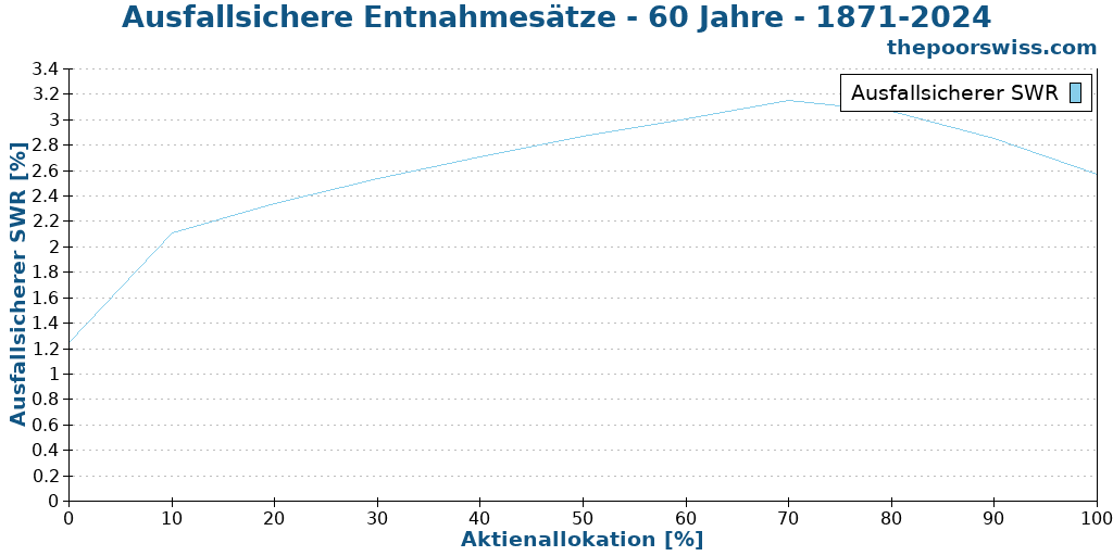 Ausfallsichere Entnahmesätze - 60 Jahre - 1871-2024