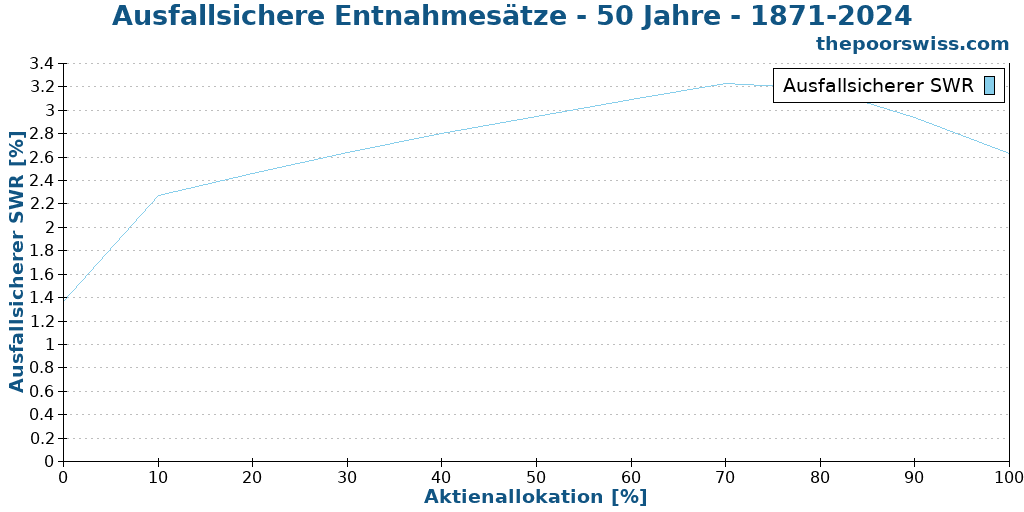 Ausfallsichere Entnahmesätze - 50 Jahre - 1871-2024