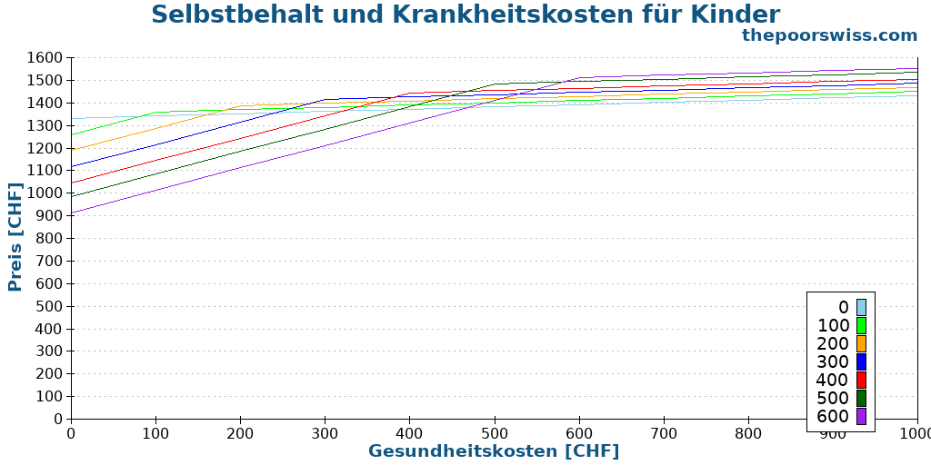 Selbstbehalt und Krankheitskosten für Kinder