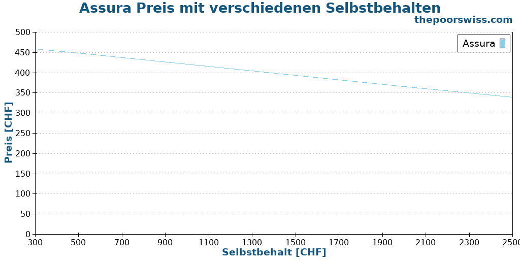 Assura Preis mit verschiedenen Selbstbehalten