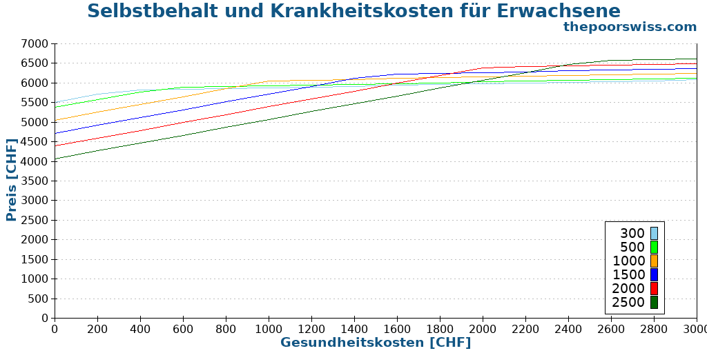 Selbstbehalt und Krankheitskosten für Erwachsene