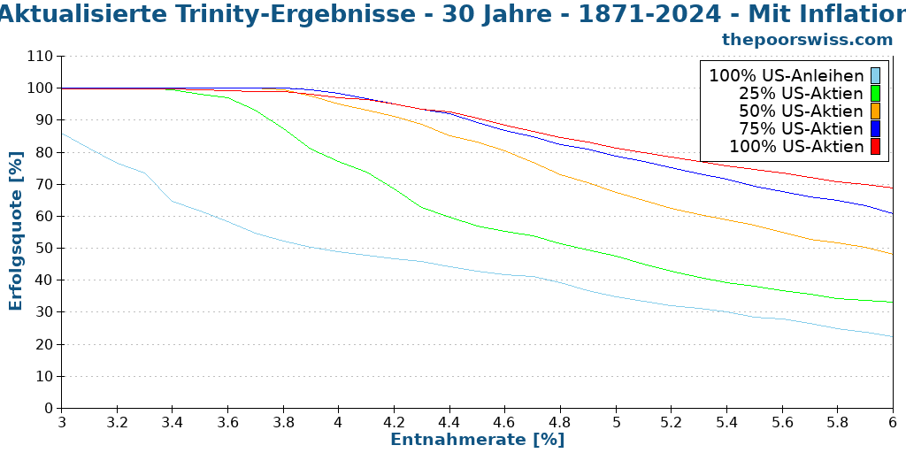Aktualisierte Trinity-Ergebnisse - 30 Jahre - 1871-2024 - Mit Inflation