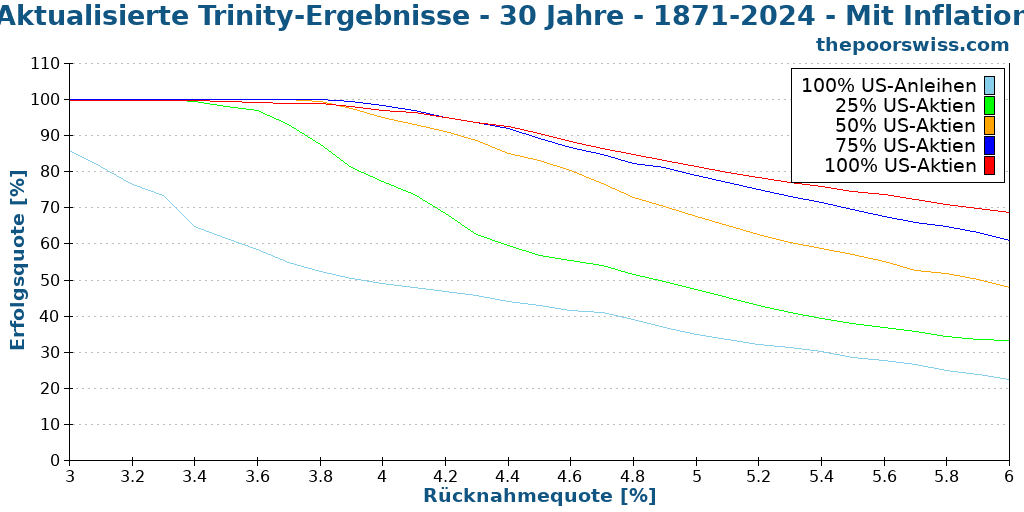Aktualisierte Trinity-Ergebnisse - 30 Jahre - 1871-2024 - Mit Inflation