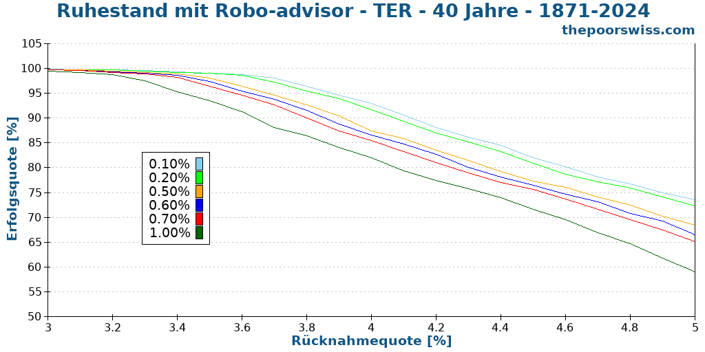 Ruhestand mit Robo-advisor - TER - 40 Jahre - 1871-2024